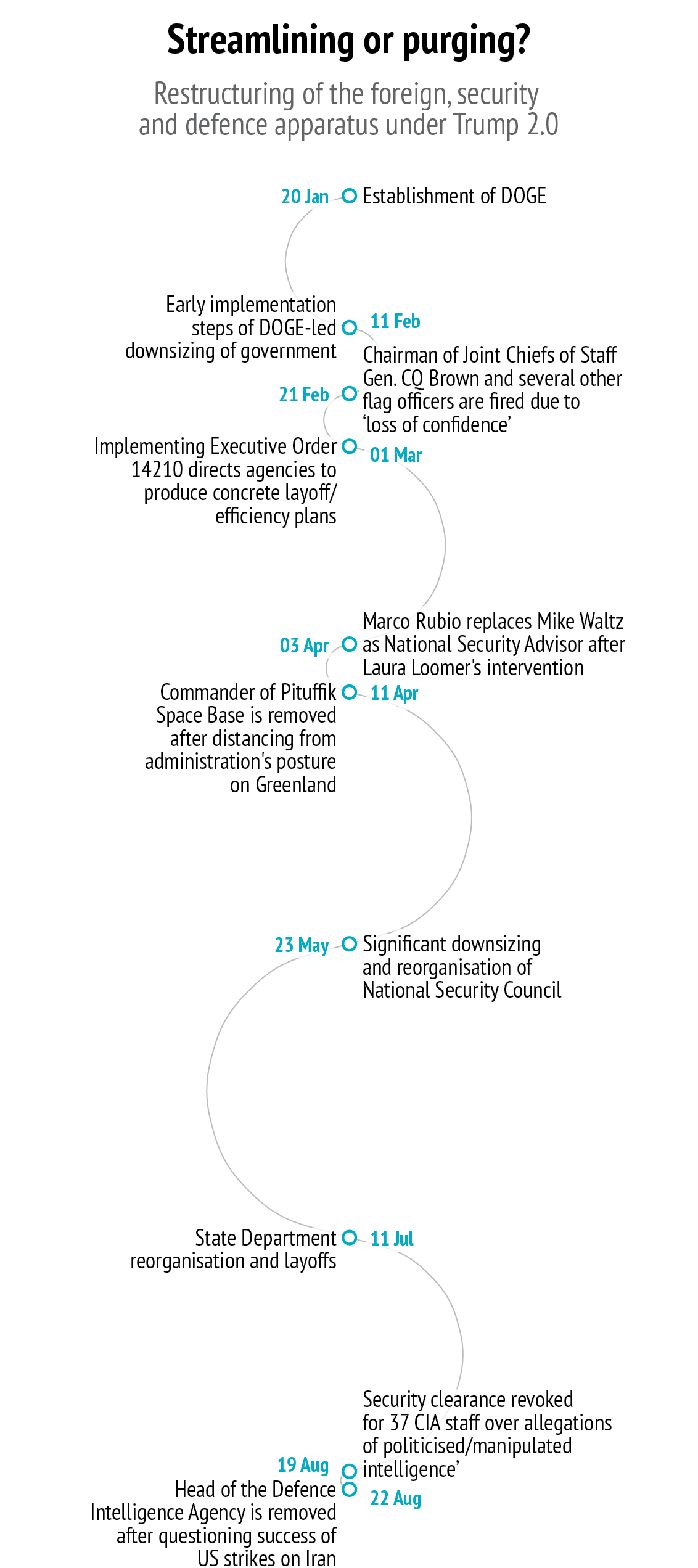 Infographic timeline titled 'Streamlining or purging?' shows restructuring of U.S. foreign, security, and defense systems under Trump 2.0. Key events include DOGE’s creation, military and intelligence leadership removals, executive orders for layoffs, and major downsizing across agencies like the CIA, State Department, and National Security Council from January to August.