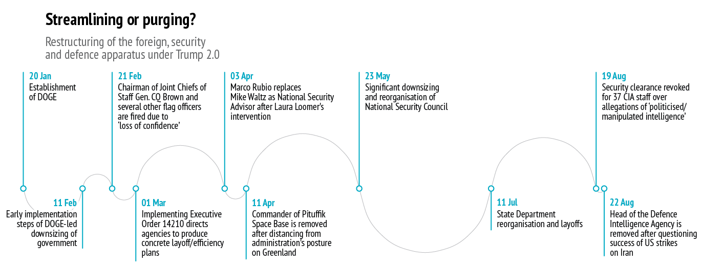 Infographic timeline titled 'Streamlining or purging?' shows restructuring of U.S. foreign, security, and defense systems under Trump 2.0. Key events include DOGE’s creation, military and intelligence leadership removals, executive orders for layoffs, and major downsizing across agencies like the CIA, State Department, and National Security Council from January to August.
