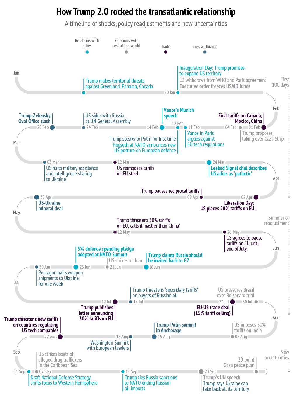 Infographic timeline titled “How Trump 2.0 rocked the transatlantic relationship” by EUISS. It visually tracks major political, trade, and diplomatic events from January to September, involving Trump’s actions impacting NATO, Russia, the EU, Ukraine, and trade relations. Key moments include tariffs, military shifts, and controversial statements about allies and adversaries.