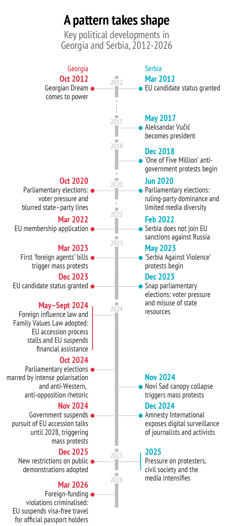 Timeline