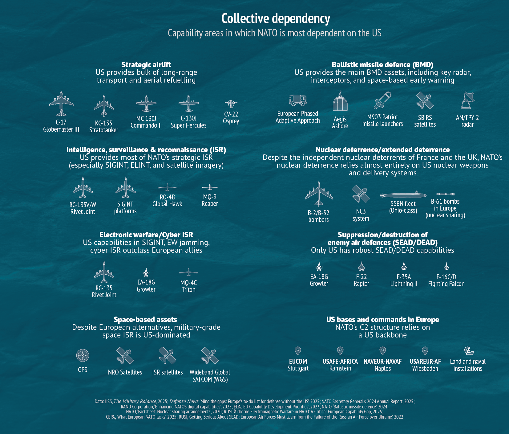 Infographic on collective dependency: capability areas in which NATO is most dependent on the US