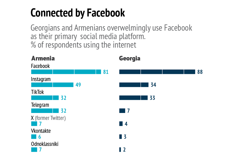 Connected by Facebook. Georgians and Armenians overwhelmingly use Facebook as their primary social media platform. Graph showing the percentage of respondents using the internet and their preferred social media platforms.