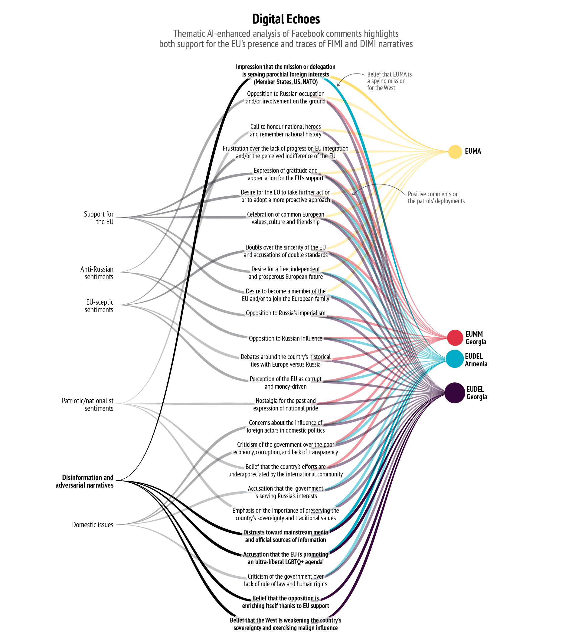 Thematic AI-enhanced analysis of Facebook comments highlights both support for the EU's presence and traces of FIMI and DIMI narratives.