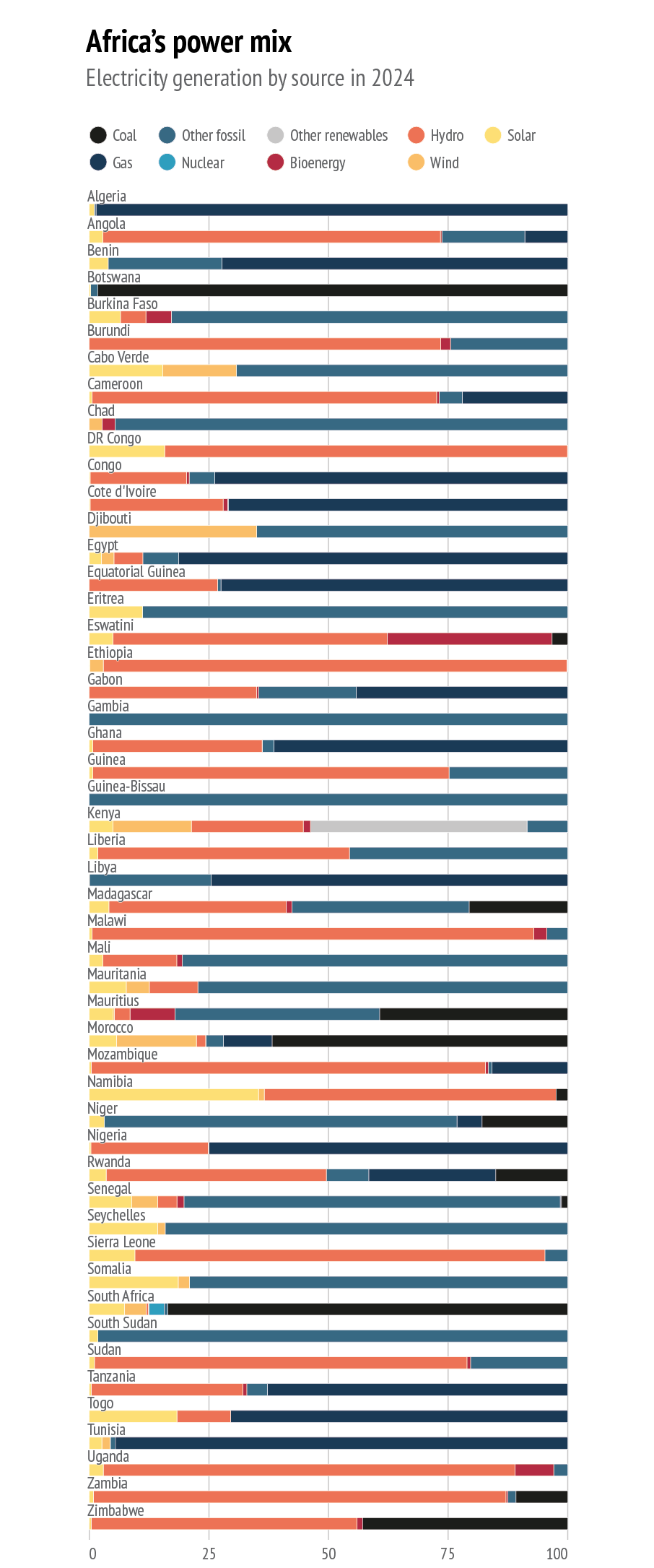Horizontal stacked bar chart showing electricity generation sources by country in Africa for 2024. Each country’s bar is divided into categories including coal, gas, other fossil fuels, nuclear, hydro, solar, wind, bioenergy, and other renewables. The chart reveals strong variation across countries: many rely heavily on fossil fuels (e.g., Algeria, Egypt, Nigeria), others on hydropower (e.g., Ethiopia, DR Congo, Zambia), while solar and wind contributions remain relatively small in most cases. South Africa stands out for coal dominance, while some smaller countries show more diverse or renewable-heavy mixes. Alt-text generated by AI.