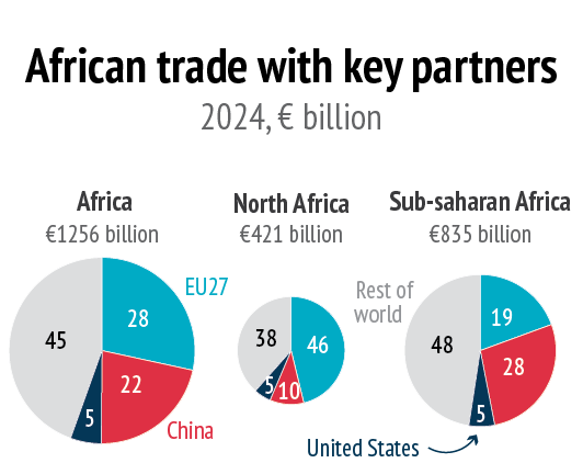 Infographic titled “African trade with key partners, 2024 (€ billion).” It shows three pie charts for Africa overall (€1,256 billion), North Africa (€421 billion), and Sub-Saharan Africa (€835 billion), comparing trade shares with the EU27, China, United States, and the Rest of the world.  Africa overall: Rest of the world 45%, EU27 28%, China 22%, United States 5%.  North Africa: EU27 46%, Rest of the world 38%, China 10%, United States 5%.  Sub-Saharan Africa: Rest of the world 48%, China 28%, EU27 19%, United States 5%.  Colors indicate partners: EU27 (teal), China (red), United States (dark blue), Rest of the world (grey). (AI-generated text)