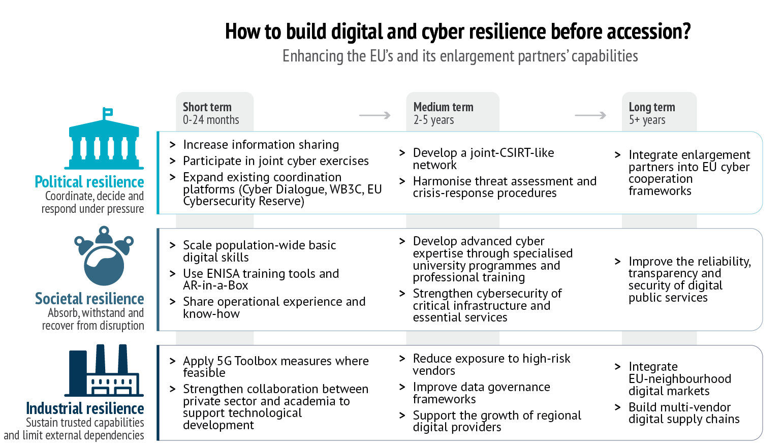 Infographic titled “How to build digital and cyber resilience before accession?” outlining short term, medium term, and long term strategies for political, societal, and industrial resilience in EU enlargement partner countries. The chart highlights actions including information sharing, cybersecurity training, protection of critical infrastructure, reducing dependence on high risk vendors, and integrating partners into EU cyber cooperation and digital markets over a timeline from 0 to 5 plus years.