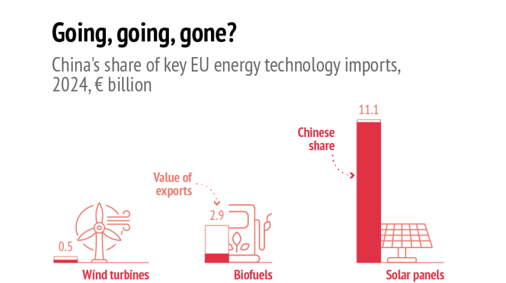 Graphic showing China's share of key EU energy technology imports in 2024