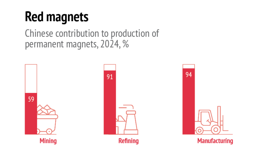 Visual showing Chinese contribution to the production of permanent magnets in 2024